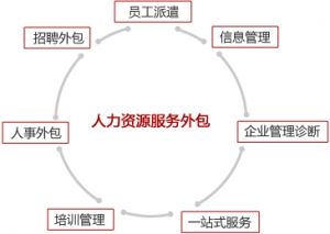 人力資源外包-專業(yè)人才派遣服務(wù)